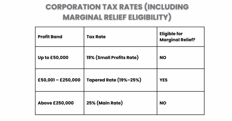 How To Calculate Marginal Relief For Corporation Tax In UK how-to-calculate-marginal-relief-for-corporation-tax-in-uk