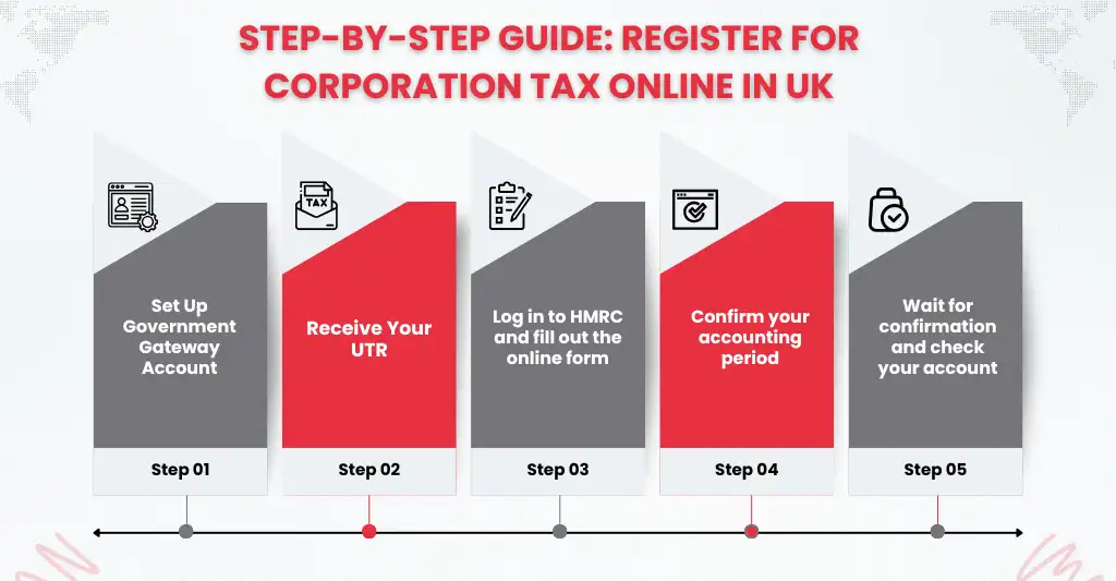 How to Register for Corporation Tax Online (Step-by-Step Guide)