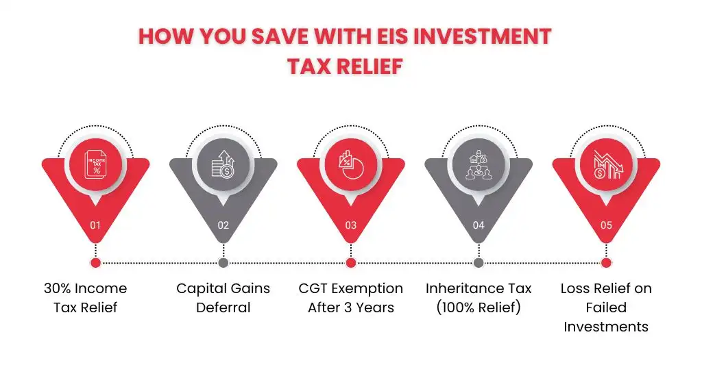 Key EIS Tax Reliefs