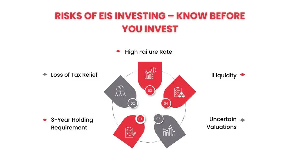Risks of EIS Investing