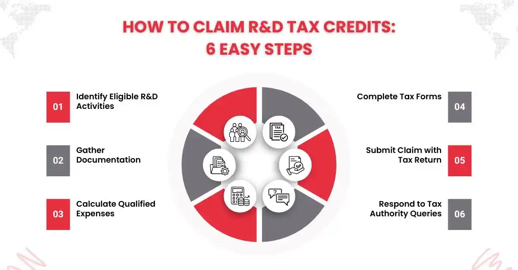 Step-by-Step Filing Process for Claiming R&D Tax Credits