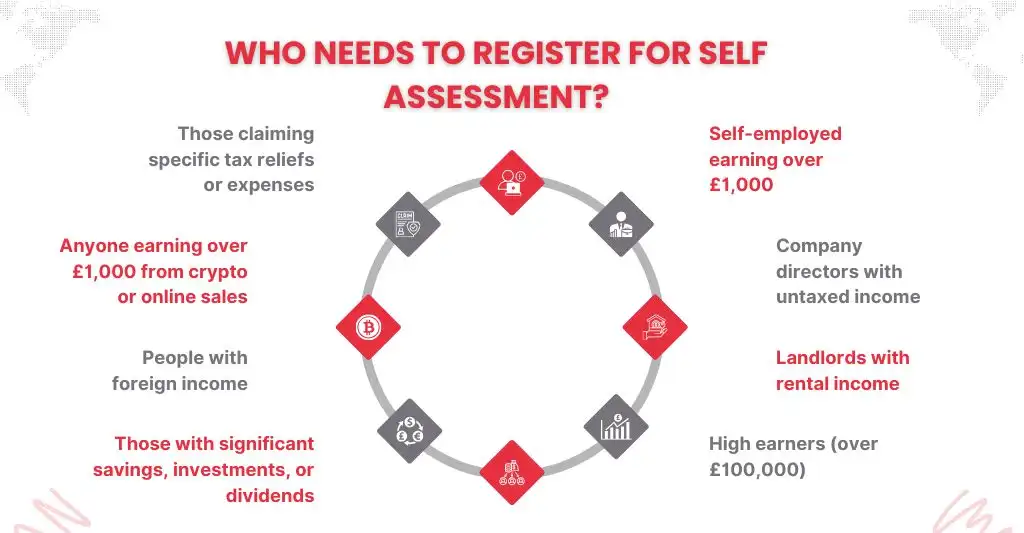 Who Needs to Register for Self-Assessment?