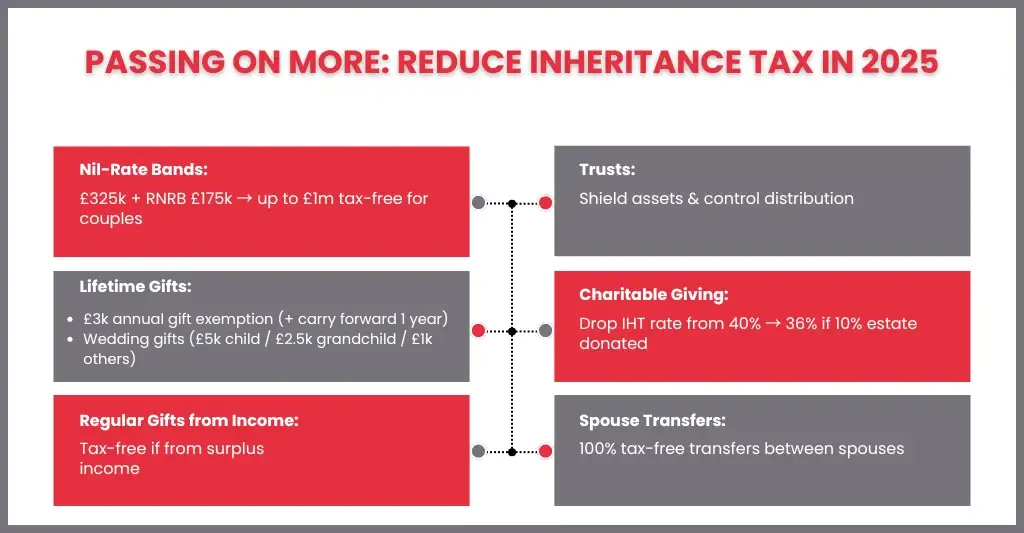 How to Reduce Inheritance Tax (IHT) in the UK