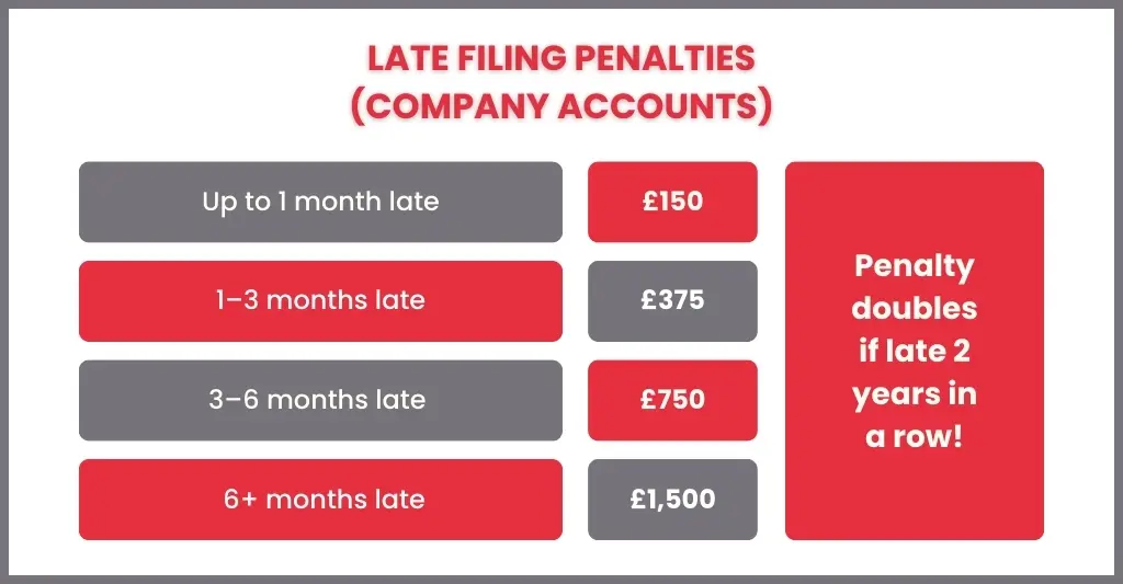 Late Tax filing Penalties for Company Accounts