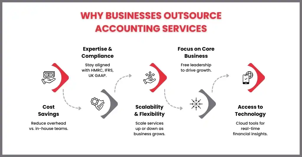 Why Businesses Outsource Accounting Services?