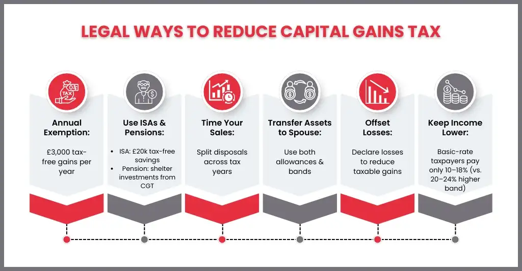 How to Reduce Capital Gains Tax (CGT) in the UK?