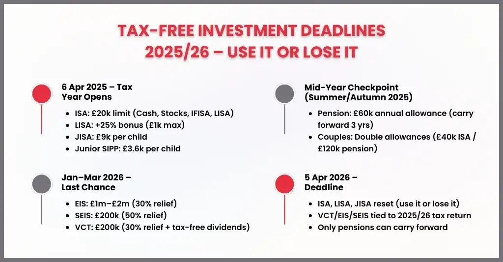 Tips to Maximise Tax-Free Investing in 2025