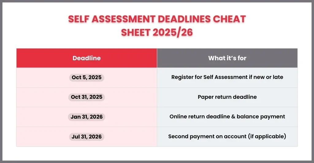 Important Self Assessment Deadlines