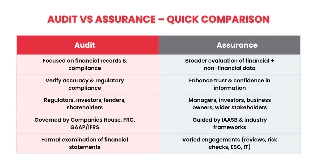 Audit vs Assurance: Key Differences Explained