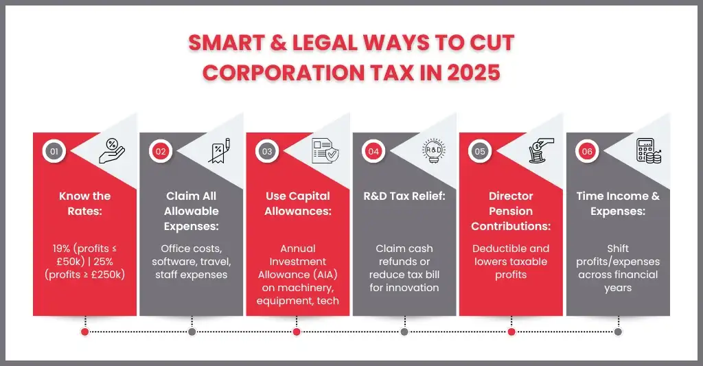 How to Reduce Corporation Tax in the UK?
