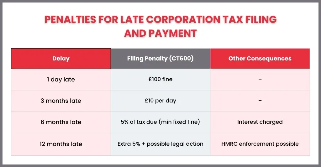 How Much Are the Fines for Late Corporation Tax?