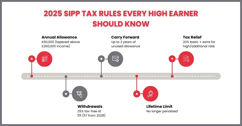 2025 SIPP Tax Rules Every High Earner Should Know