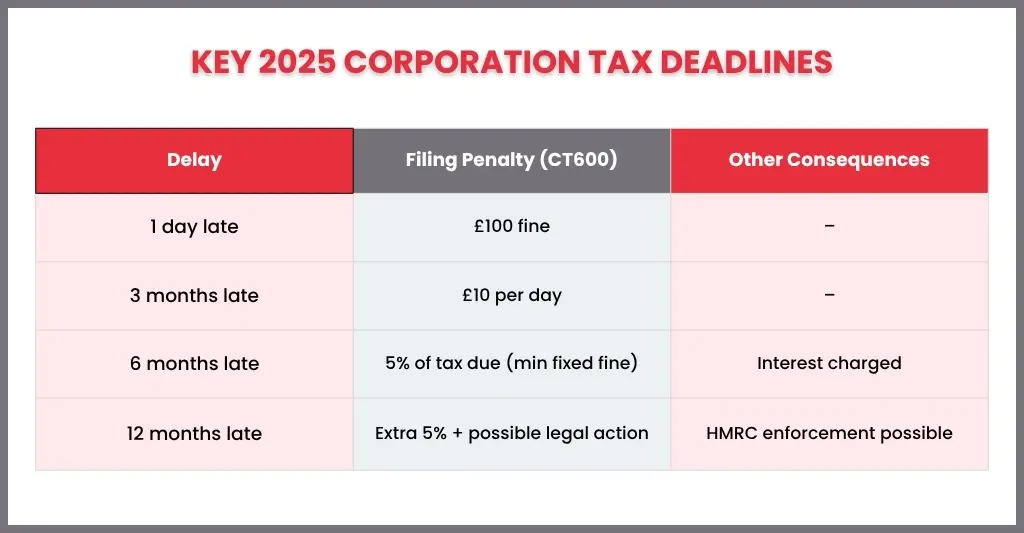 What Are the Key Corporation Tax Deadlines?