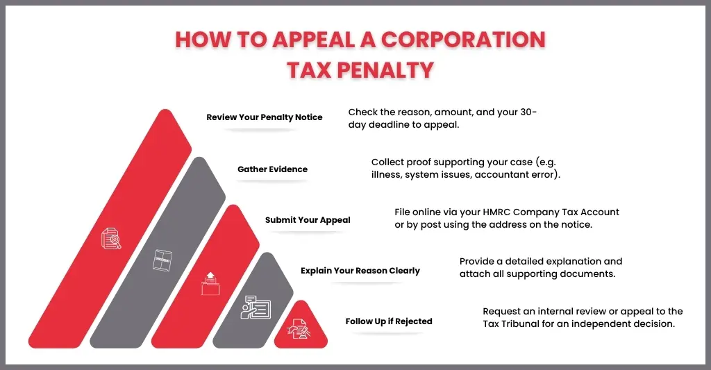 How to Appeal Corporation Tax Penalties