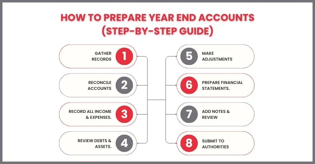How to Prepare Year-End Accounts (Step-by-Step Guide)