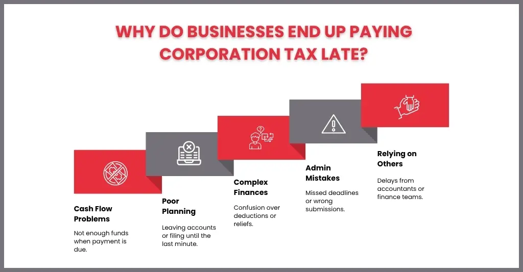 Why Do Businesses End Up Paying Corporation Tax Late