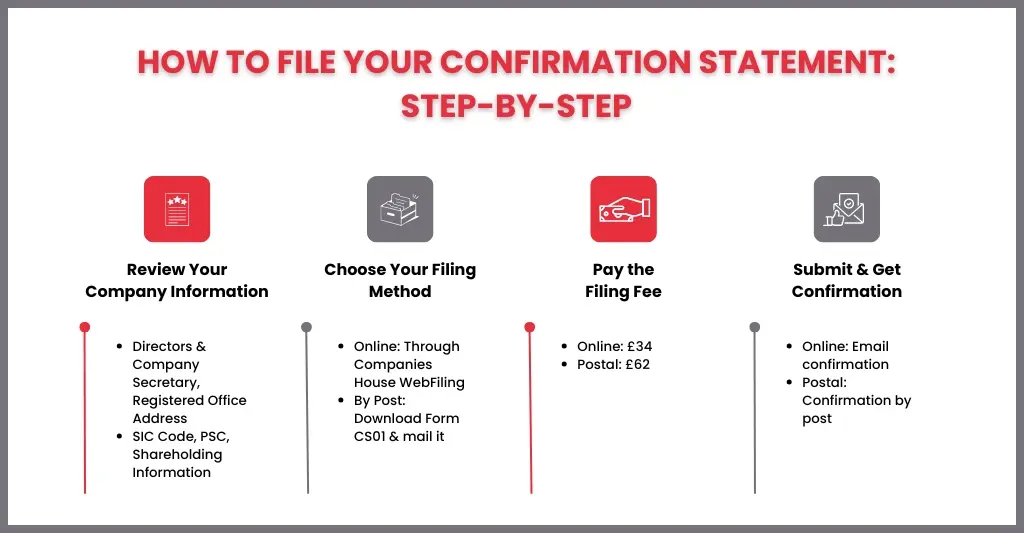 How to File a Confirmation Statement with Companies House?