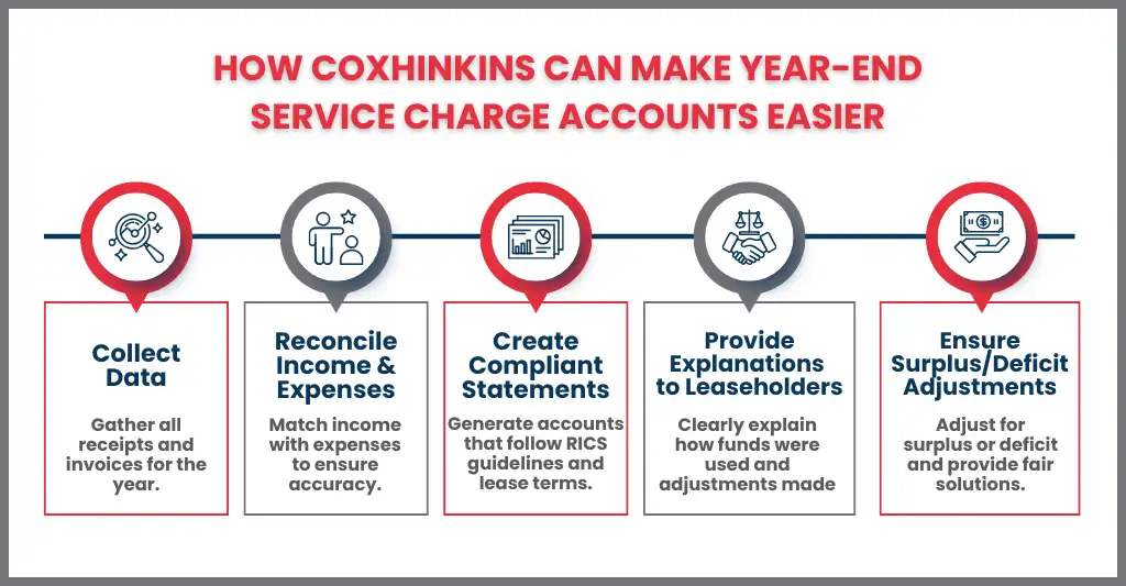 Preparing for Year-end Service Charge Accounts: A Practical Guide for Block Managers, Landlords, & Property Agents 2 How CoxHinkins can help you file Service Charge Year-end Accounts?