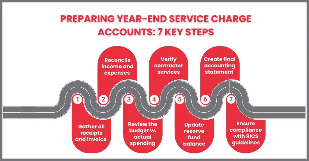 Preparing for Year-end Service Charge Accounts: A Practical Guide for Block Managers, Landlords, & Property Agents 1 Key Steps in Preparing Year End Accounts for Service Charge