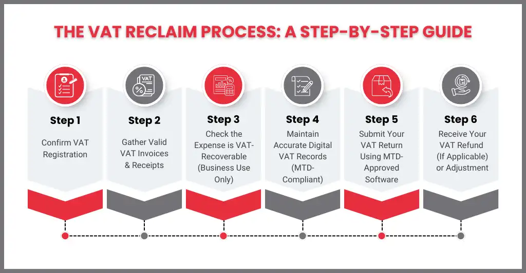 Claiming VAT Back in the UK: Rules, Limits, and HMRC Requirements 2 How to Claim VAT Back in Practice (Step-by-Step)