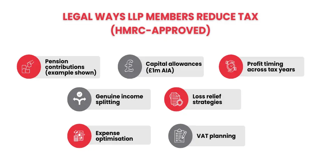 Do Limited Liability Partnerships Pay Corporation Tax? A Complete UK Guide for 2026 2 Strategic Tax Planning for LLP Members to Reduce Tax Burden