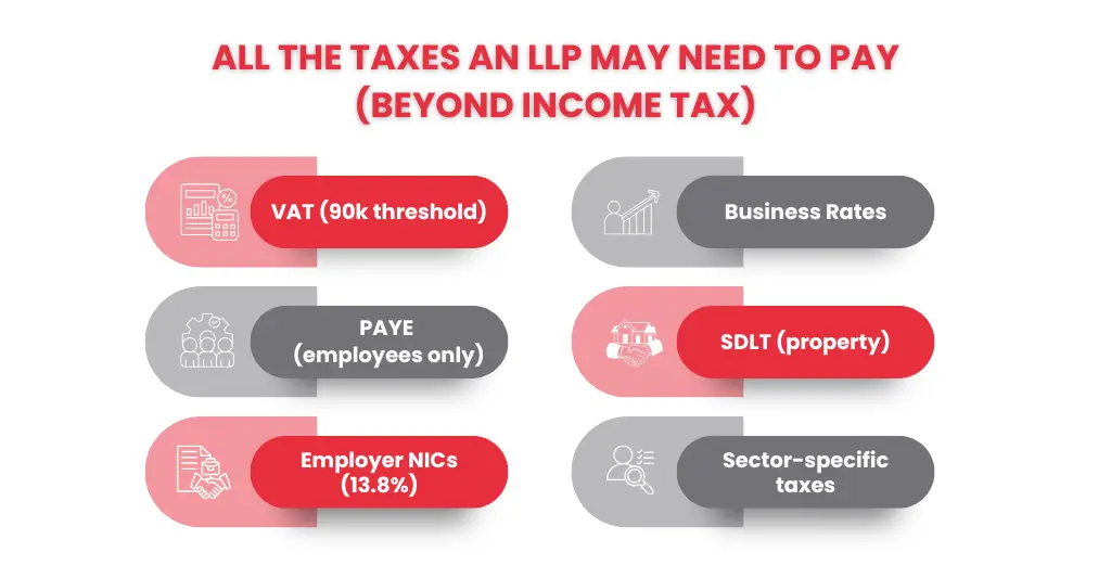 Do Limited Liability Partnerships Pay Corporation Tax? A Complete UK Guide for 2026 1 What is a Limited Liability Partnership LLP and How is it Taxed in the UK