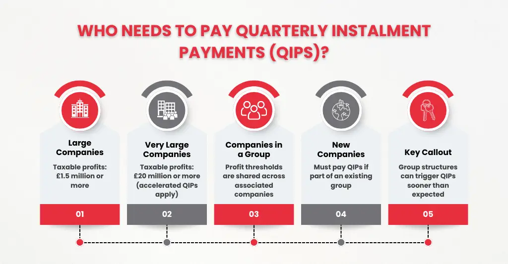 Quarterly Instalment Payments (QIPs) for Corporation Tax UK (2026): Complete Guide 1 Who Is Required to Make Quarterly Instalment Payments