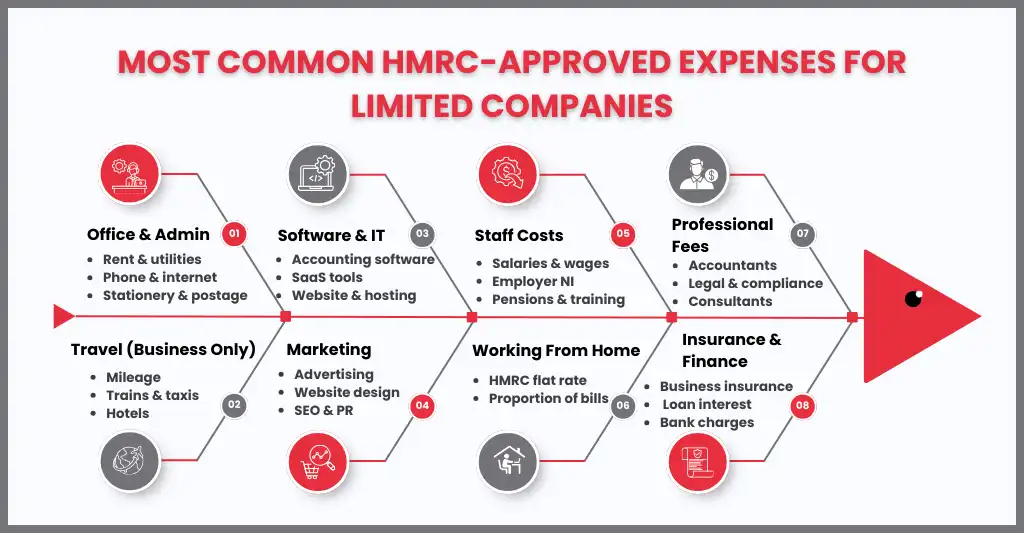 Claiming Business Expenses for Your Ltd Company: What’s Allowed by HMRC? 1 List of Common Allowable Business Expenses for Limited Companies