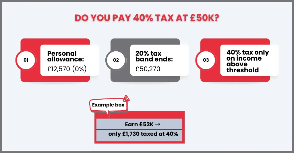 50k After Tax UK: What Your Take-Home Pay Will Look Like in 2026 1 Does the 40% Tax Bracket Apply to £50,000 in 2026