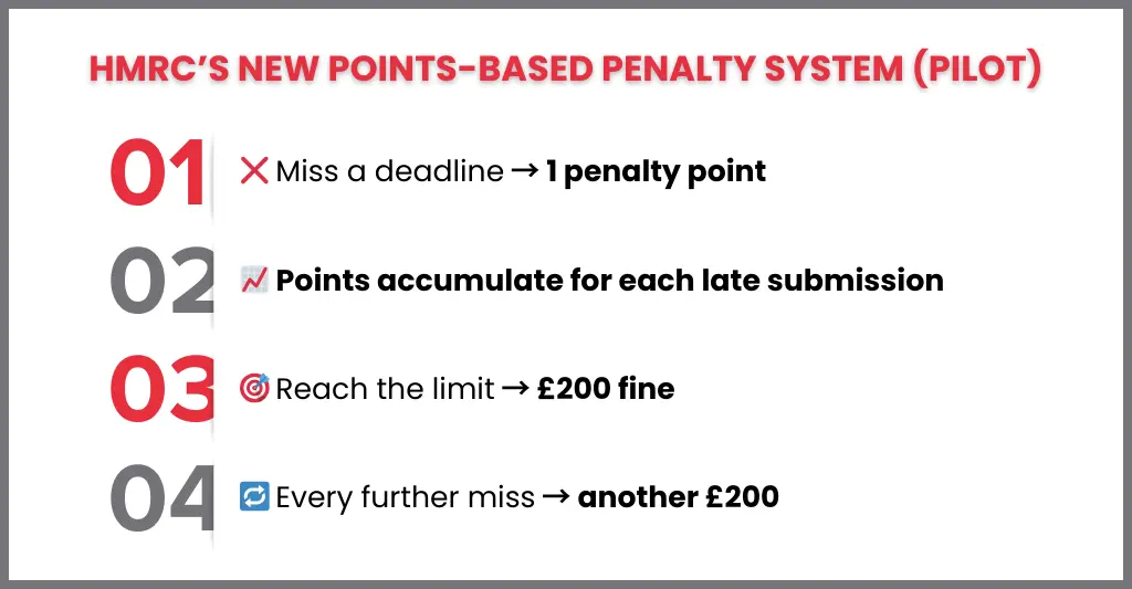 HMRC £325M Penalty Crackdown 2026: Avoid Late Self Assessment Fines 1 HMRCs Penalty Points System Pilot