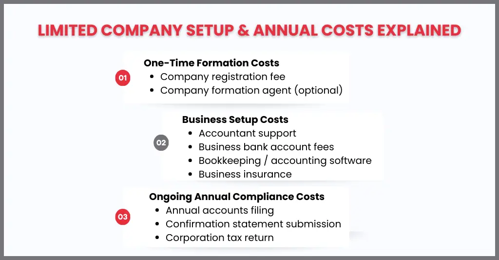 How to Set Up a Limited Company in UK 2026: A Complete Guide for New Entrepreneurs 2 How Much Does It Cost to Set Up a Limited Company in 2026