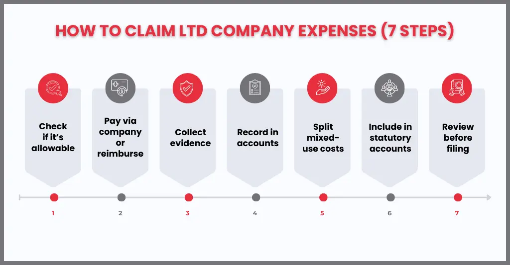 Claiming Business Expenses for Your Ltd Company: What’s Allowed by HMRC? 2 How to Claim Business Expenses for Your Limited Company