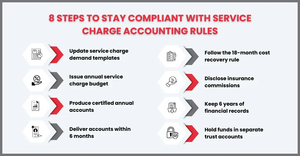 New Rules for Service Charge Accounting 2026: Complete Guide to Compliance, Changes, and Business Impact 2 2026 Compliance Checklist for Service Charge Accounting