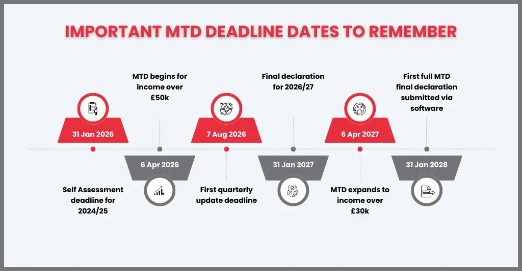 MTD Deadlines 2026 to 2028: Key Making Tax Digital Reporting Dates You Must Know 1 Complete MTD Deadline Calendar (2026 to 2028)