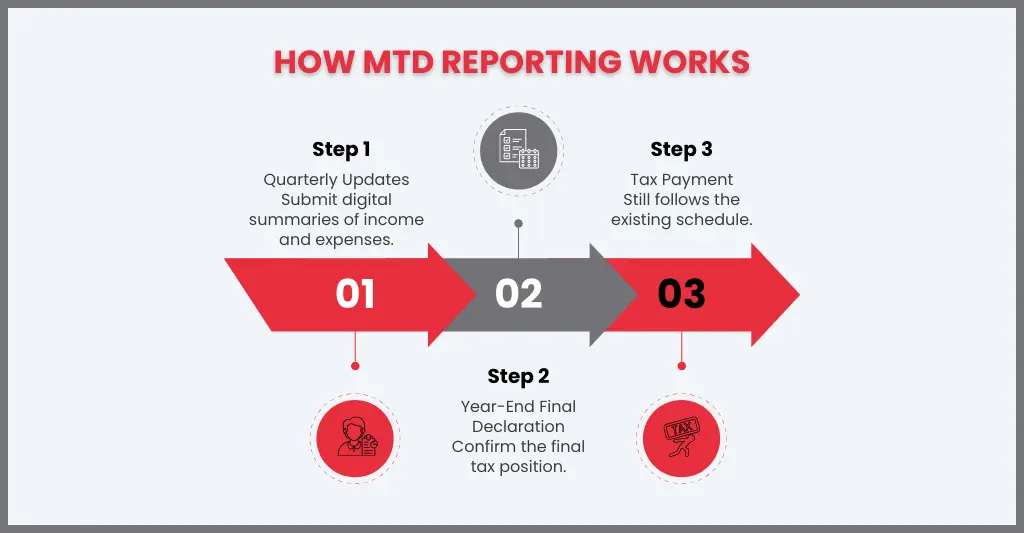MTD Deadlines 2026 to 2028: Key Making Tax Digital Reporting Dates You Must Know 2 How MTD Quarterly Reporting Deadlines Work