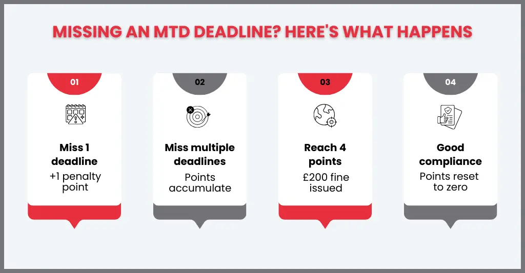 MTD Deadlines 2026 to 2028: Key Making Tax Digital Reporting Dates You Must Know 3 What Happens If You Miss an MTD Deadline