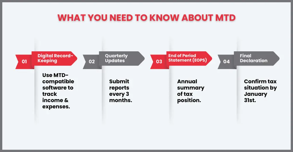 Making Tax Digital (MTD) Timeline UK 2026: Key Deadlines & Compliance Guide 1 What Is Making Tax Digital (MTD)?