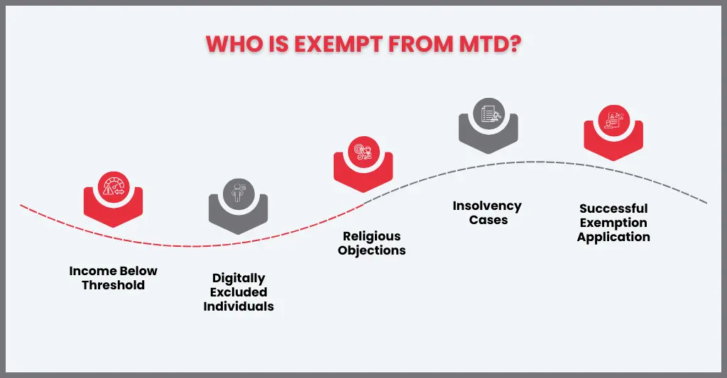 Making Tax Digital (MTD) Timeline UK 2026: Key Deadlines & Compliance Guide 2 Who Is Exempt From Making Tax Digital?