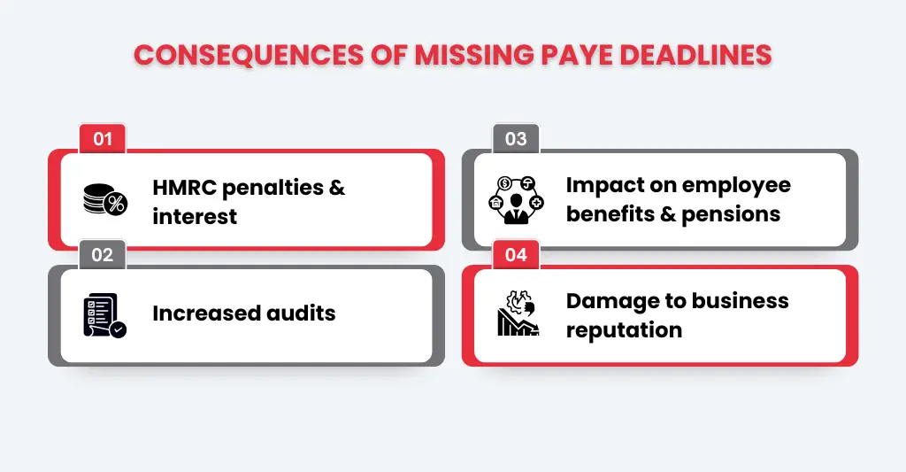 PAYE Deadlines UK 2026 – Everything Employers Need to Know 2 Consequences of Missing PAYE Deadlines