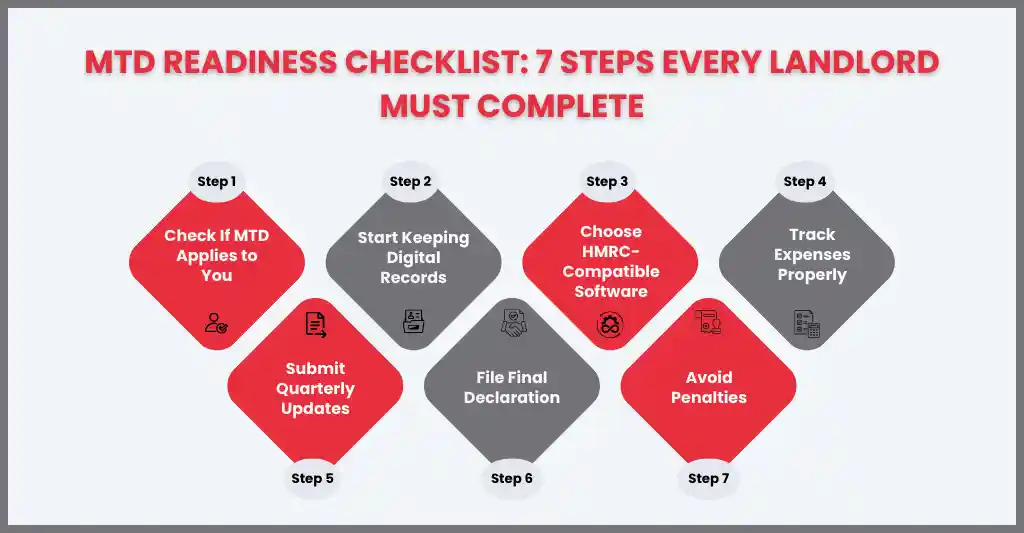 Making Tax Digital for Landlords: Checklist to Get MTD-Ready in the UK 2 Making Tax Digital for Landlords Compliance Checklist