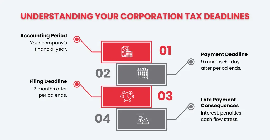 Corporation Tax Payment Deadline: When It’s Due and How to Stay Compliant 1 Understanding Corporation Tax Deadlines