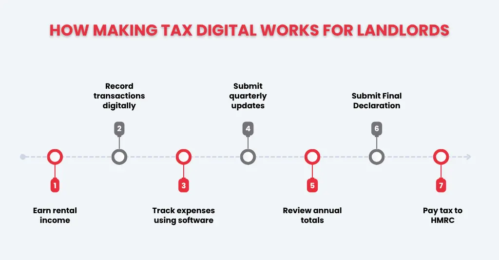 Making Tax Digital for Landlords: Checklist to Get MTD-Ready in the UK 1 When Does Making Tax Digital Start for Landlords