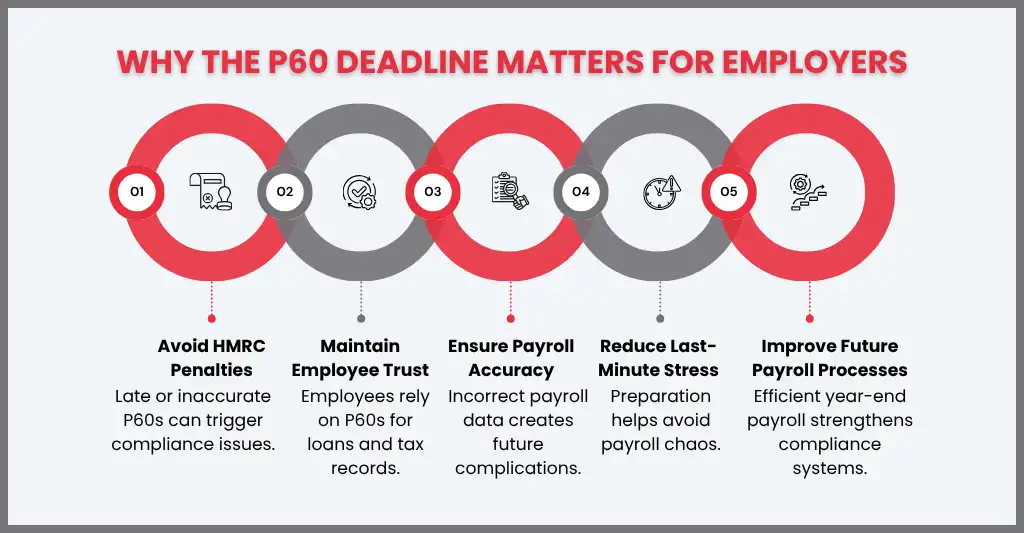P60 Deadline Made Easy: A Quick Guide for Employees & Employers 3 Why the P60 Deadline Matters for Employers