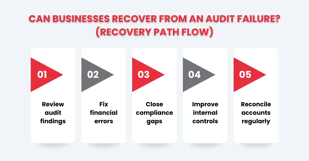 Top 7 Reasons UK Businesses Fail Audits (And How to Avoid Them) 2 Can a Business Recover After a Failed Audit