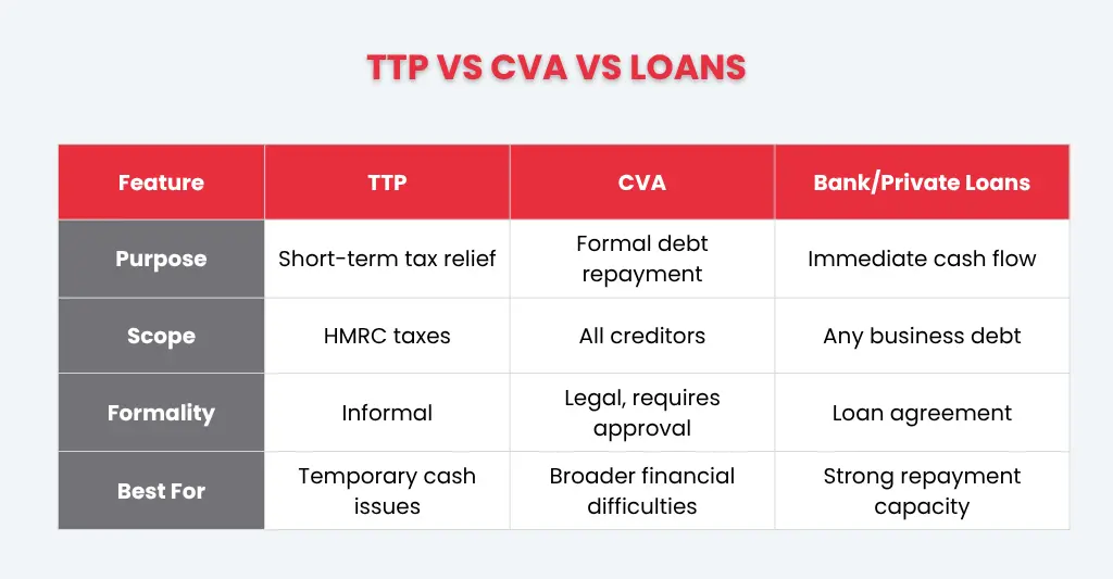 HMRC Time to Pay Arrangements: A Complete Guide for UK Businesses 2 HMRC Time to Pay vs Other Business Debt Solutions