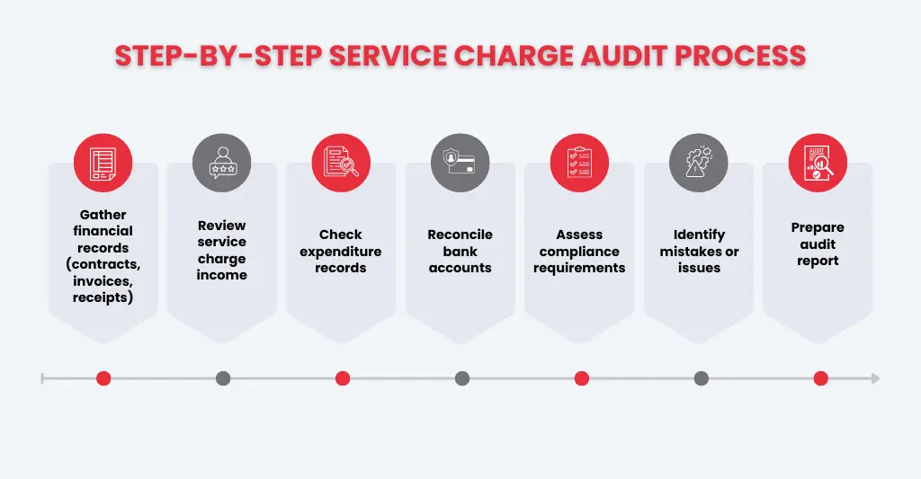 A Complete Guide to Audit Service Charge Accounts for Property Owners and Housing Societies 2 Step-by-Step Process to Audit Service Charge Accounts