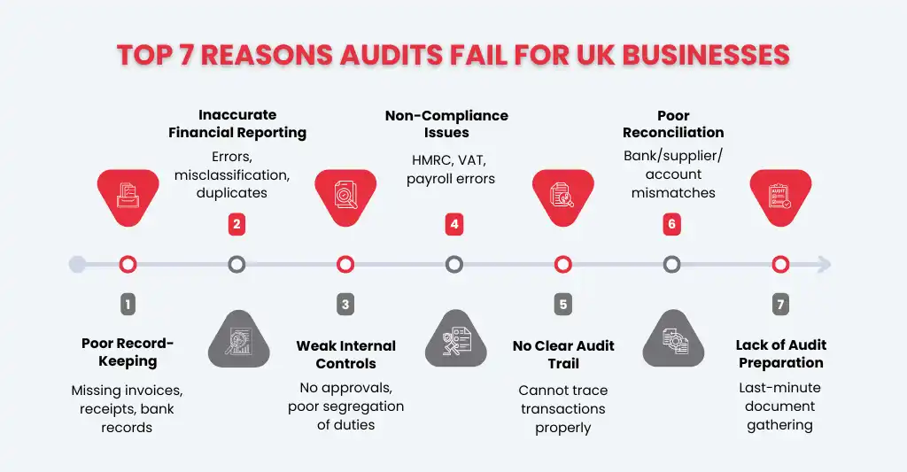 Top 7 Reasons UK Businesses Fail Audits (And How to Avoid Them) 1 Top 7 Reasons UK Businesses Fail Audits