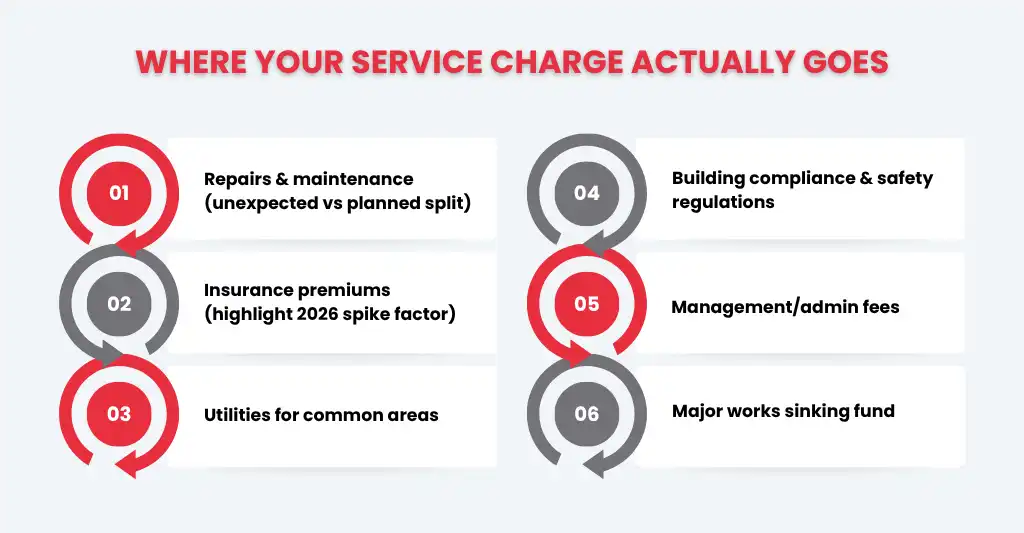 Does Your Service Charge Go Up Every Year? What UK Leaseholders Need to Know in 2026 1 Why does service charge go up The main cost drivers