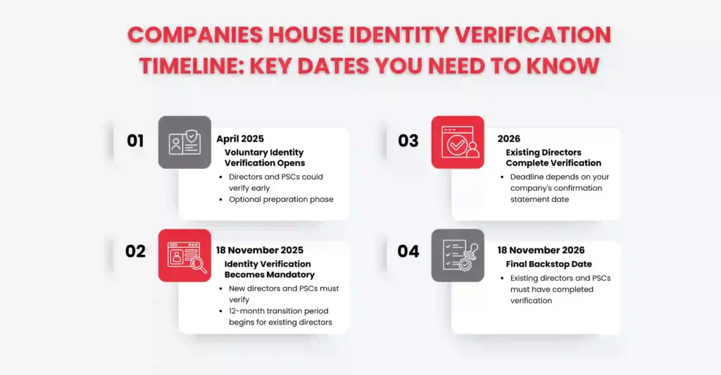 Companies House Director ID Verification Deadline: What's Your Real Date? 1 Companies House Identity Verification Timeline: Key Dates You Need to Know