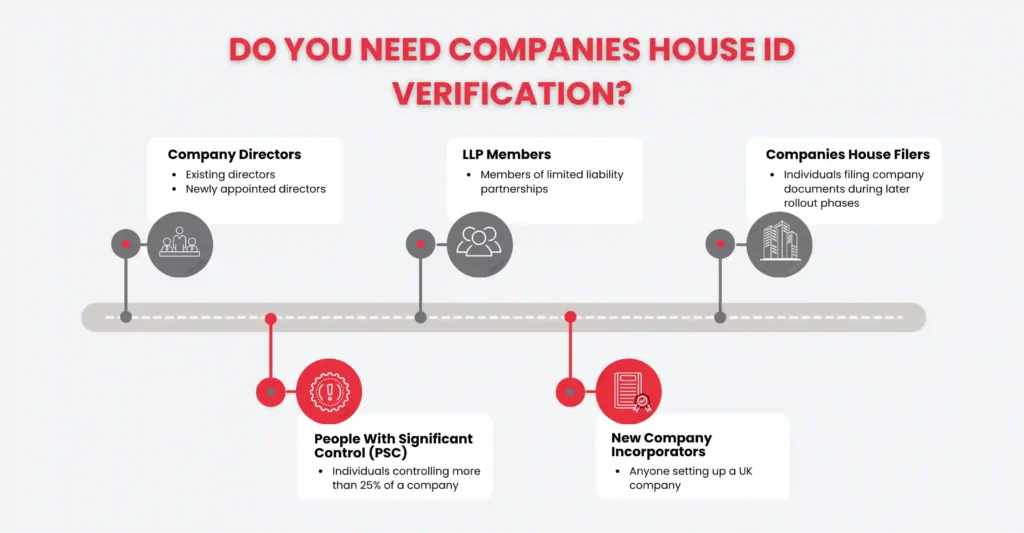 Companies House Director ID Verification Deadline: What's Your Real Date? 2 Who Has to Verify Their Identity at Companies House?